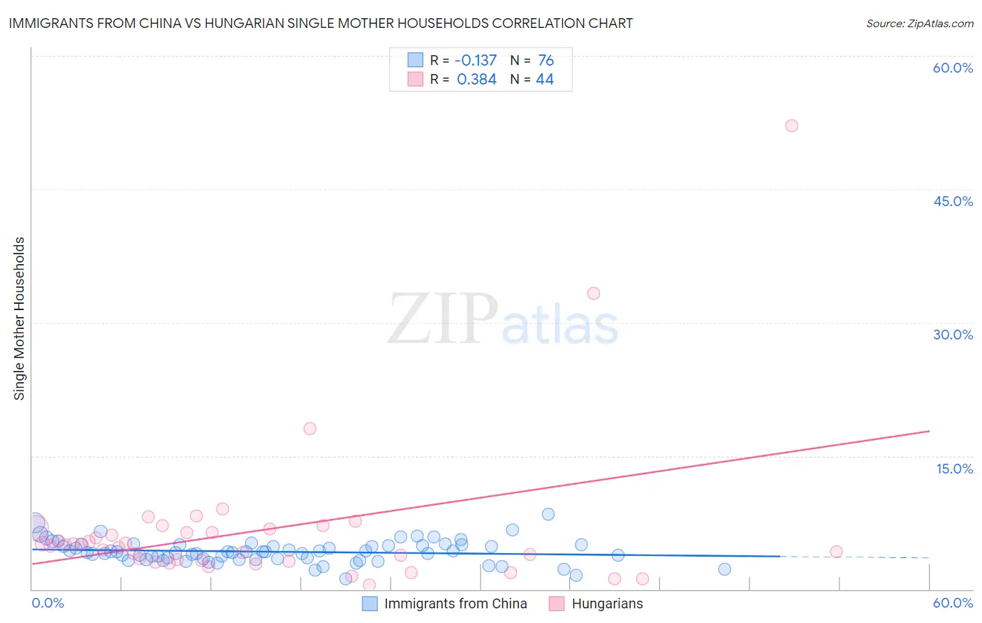 Immigrants from China vs Hungarian Single Mother Households