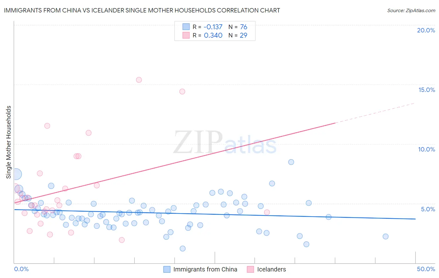 Immigrants from China vs Icelander Single Mother Households