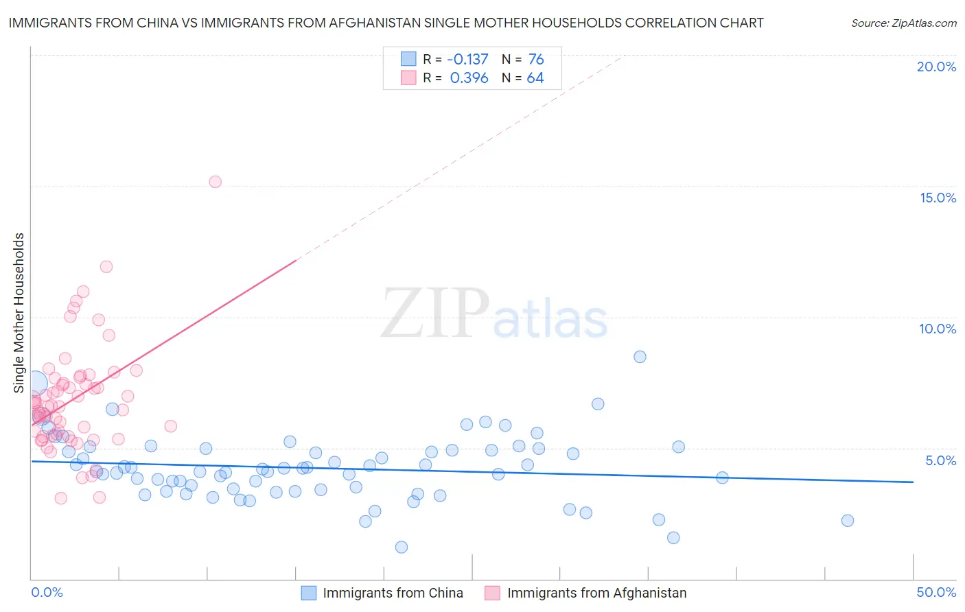 Immigrants from China vs Immigrants from Afghanistan Single Mother Households