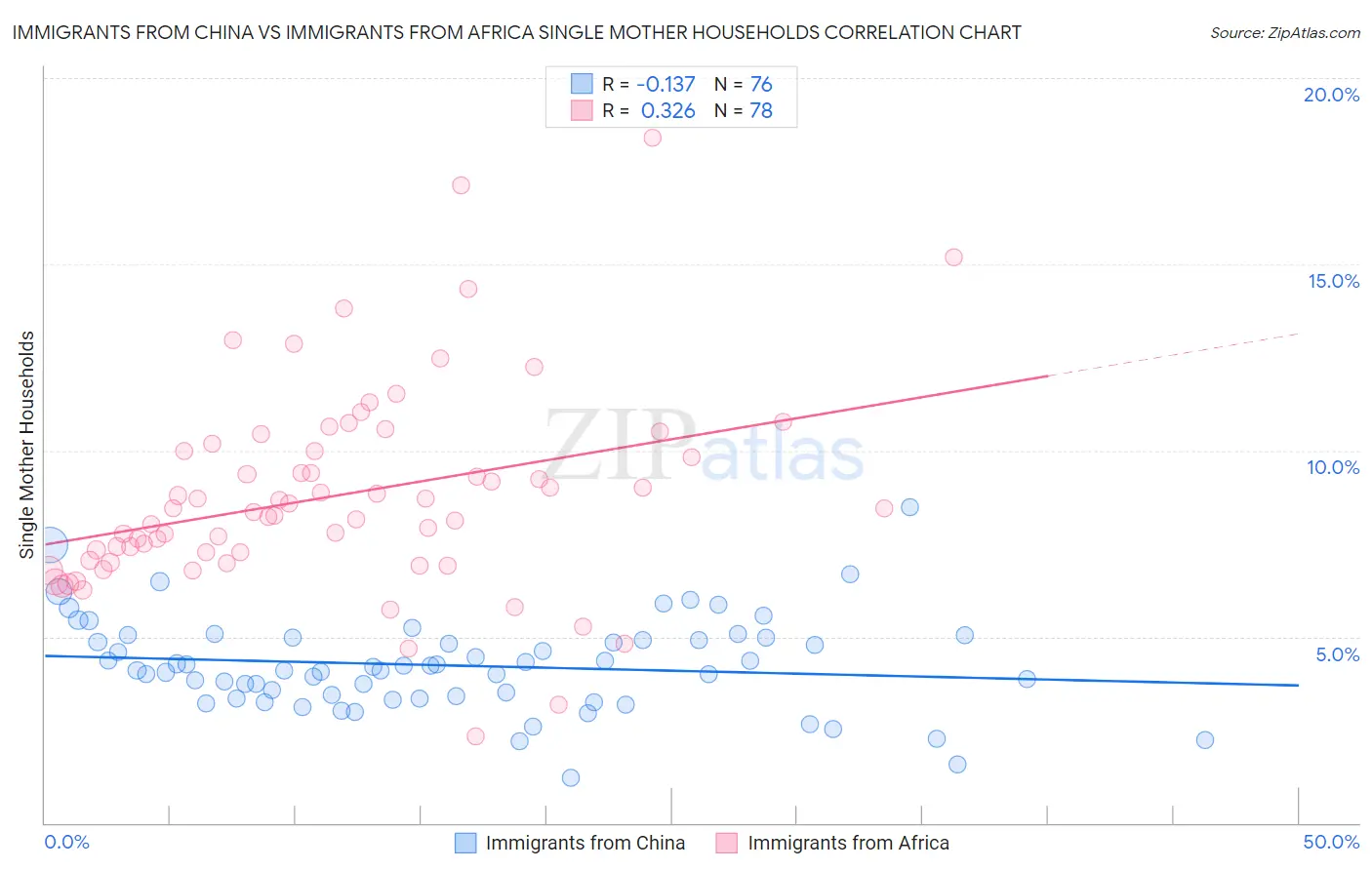 Immigrants from China vs Immigrants from Africa Single Mother Households