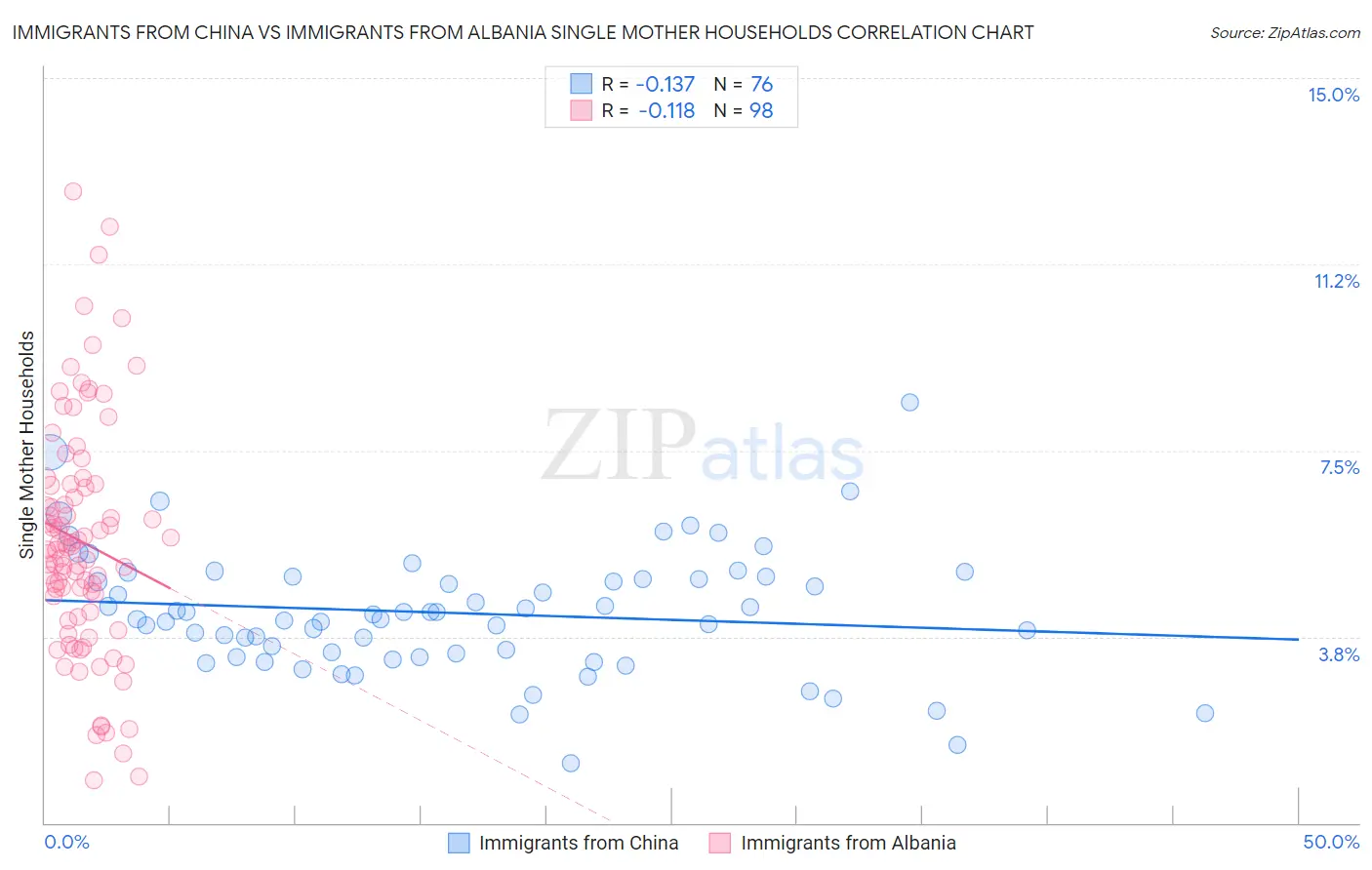 Immigrants from China vs Immigrants from Albania Single Mother Households