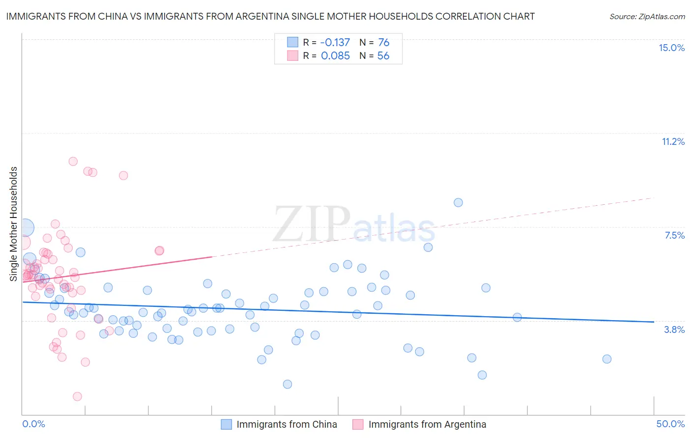 Immigrants from China vs Immigrants from Argentina Single Mother Households