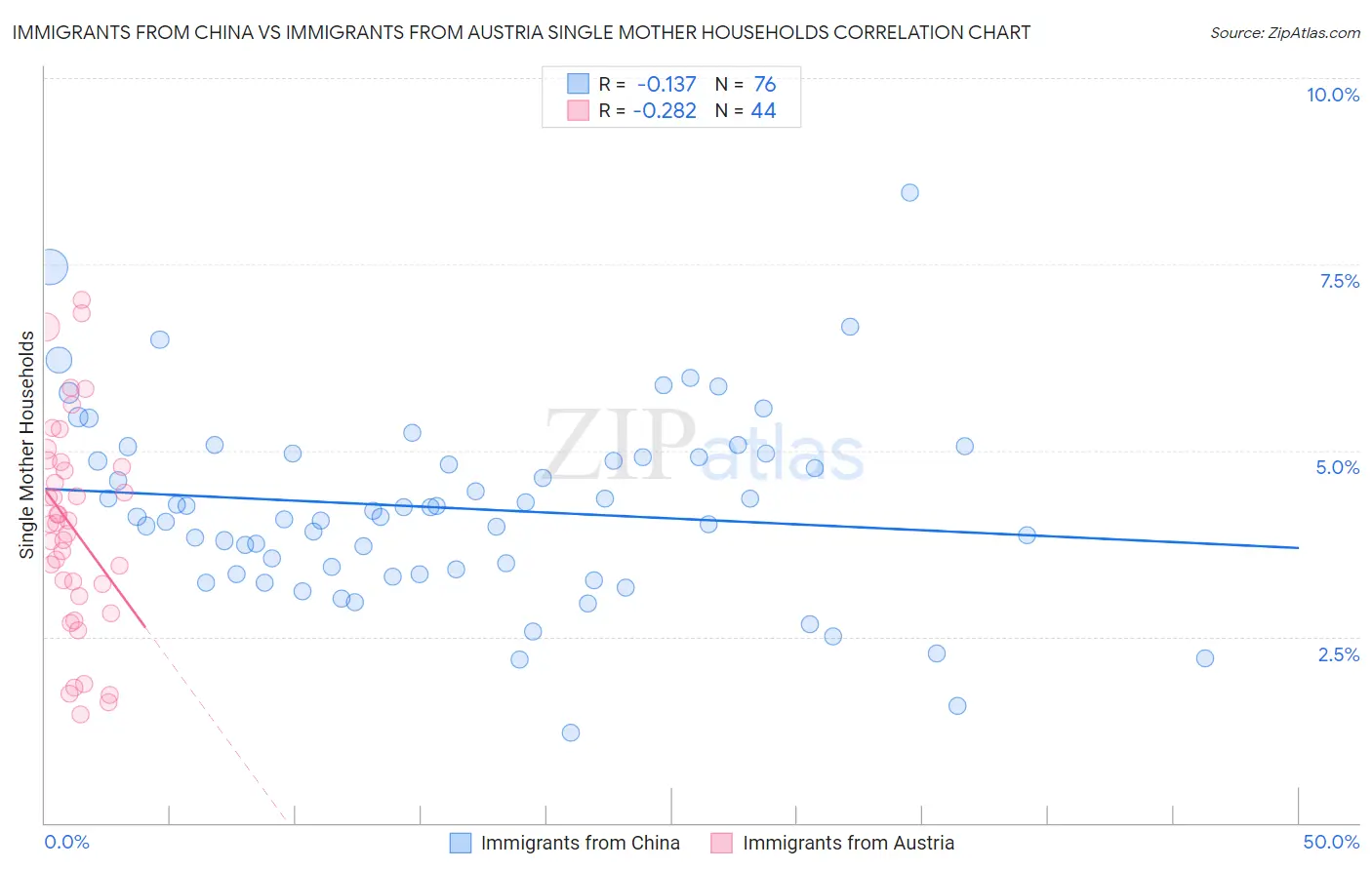 Immigrants from China vs Immigrants from Austria Single Mother Households