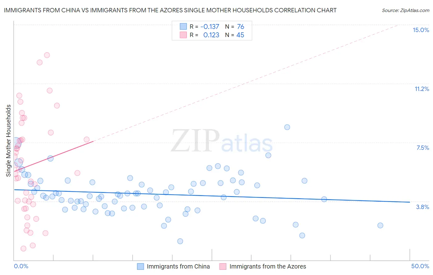 Immigrants from China vs Immigrants from the Azores Single Mother Households