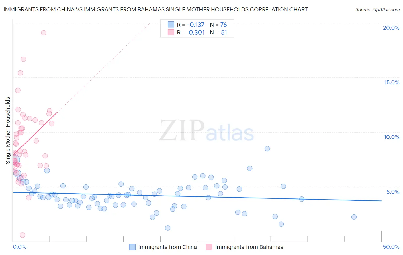 Immigrants from China vs Immigrants from Bahamas Single Mother Households