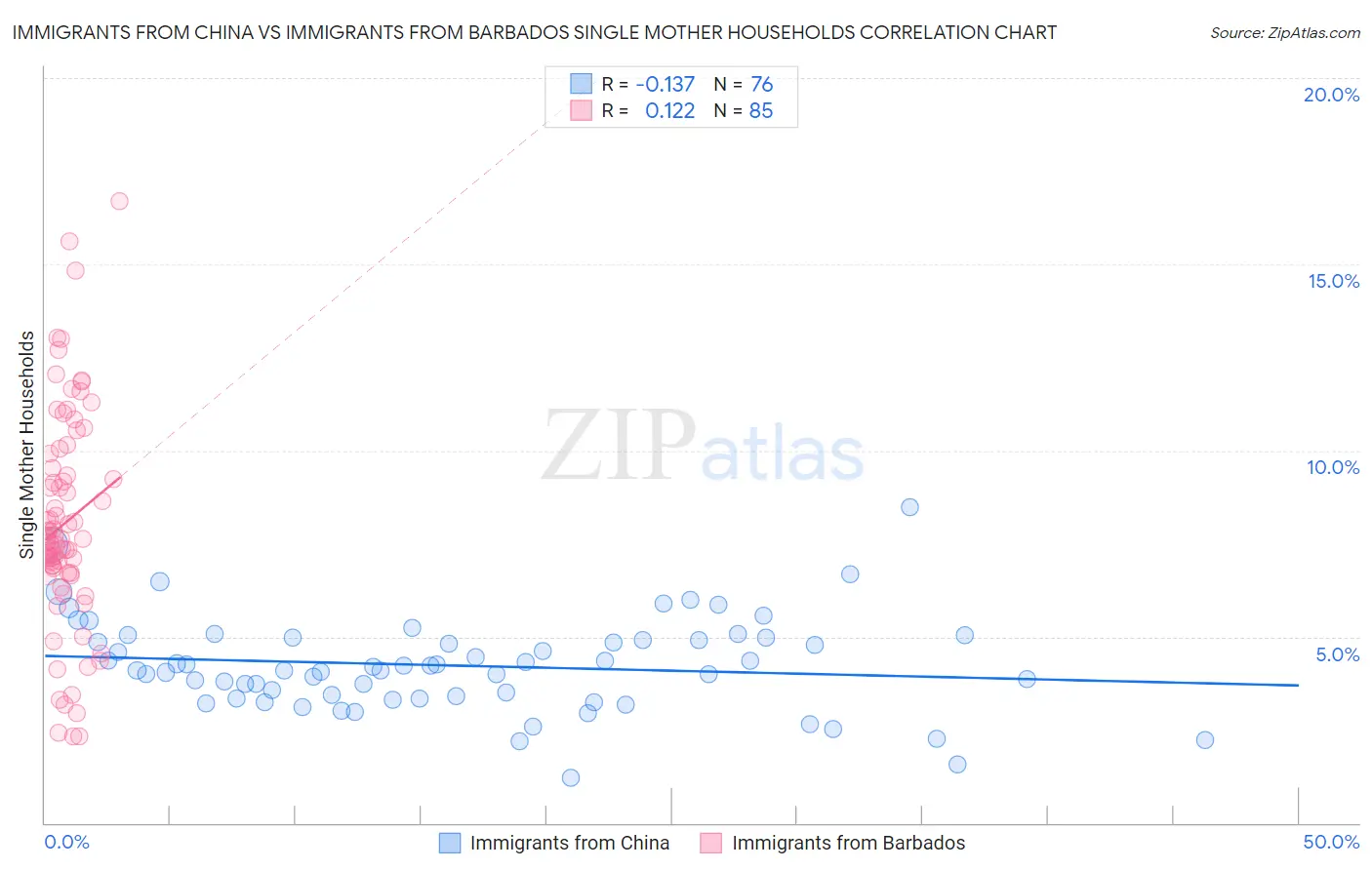 Immigrants from China vs Immigrants from Barbados Single Mother Households