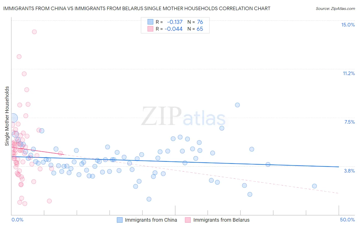 Immigrants from China vs Immigrants from Belarus Single Mother Households