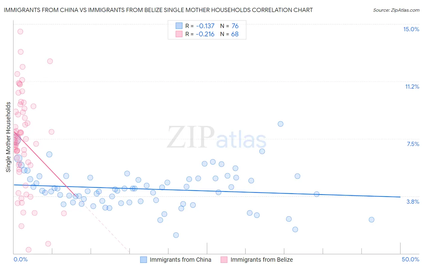 Immigrants from China vs Immigrants from Belize Single Mother Households