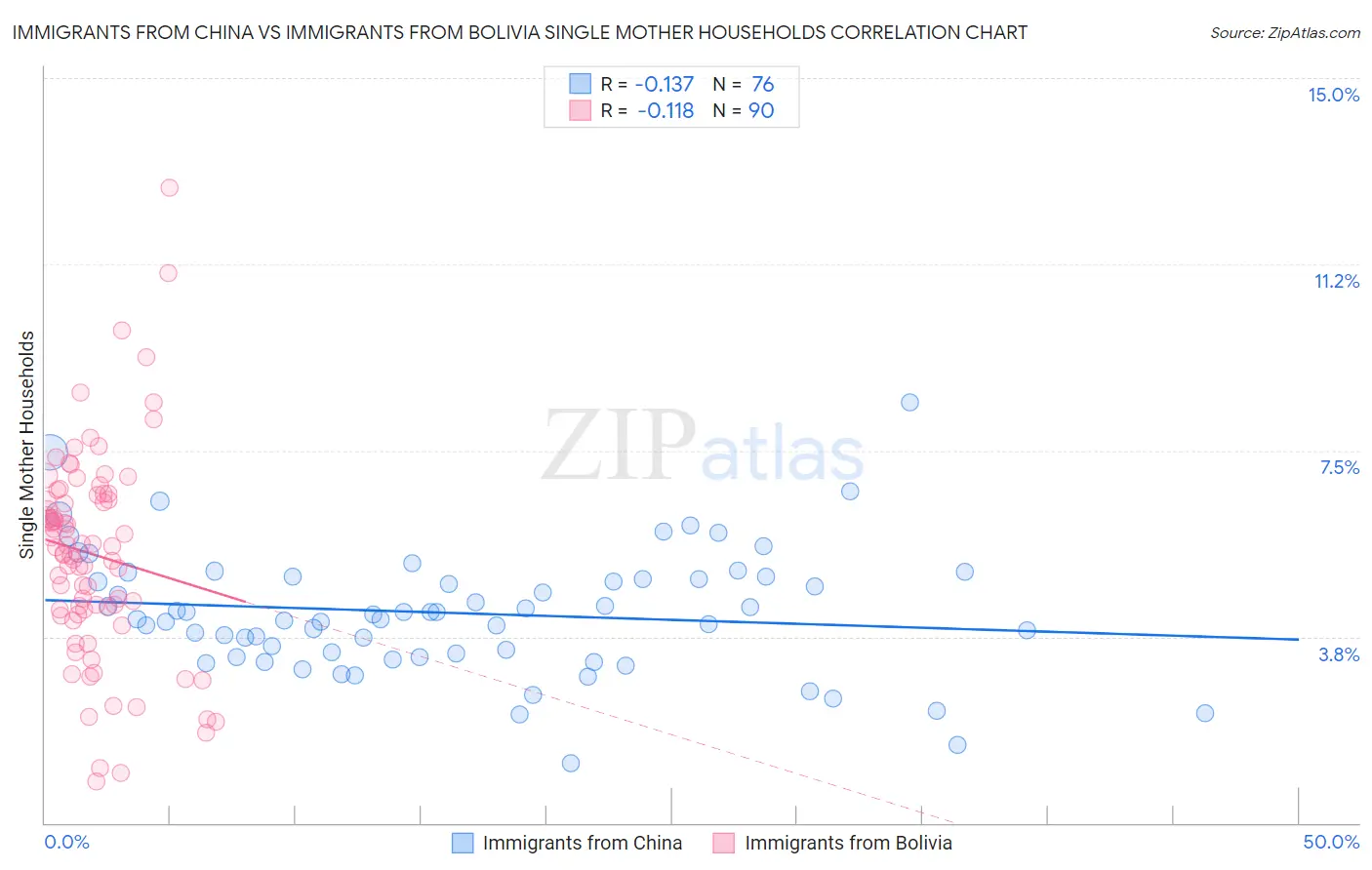 Immigrants from China vs Immigrants from Bolivia Single Mother Households