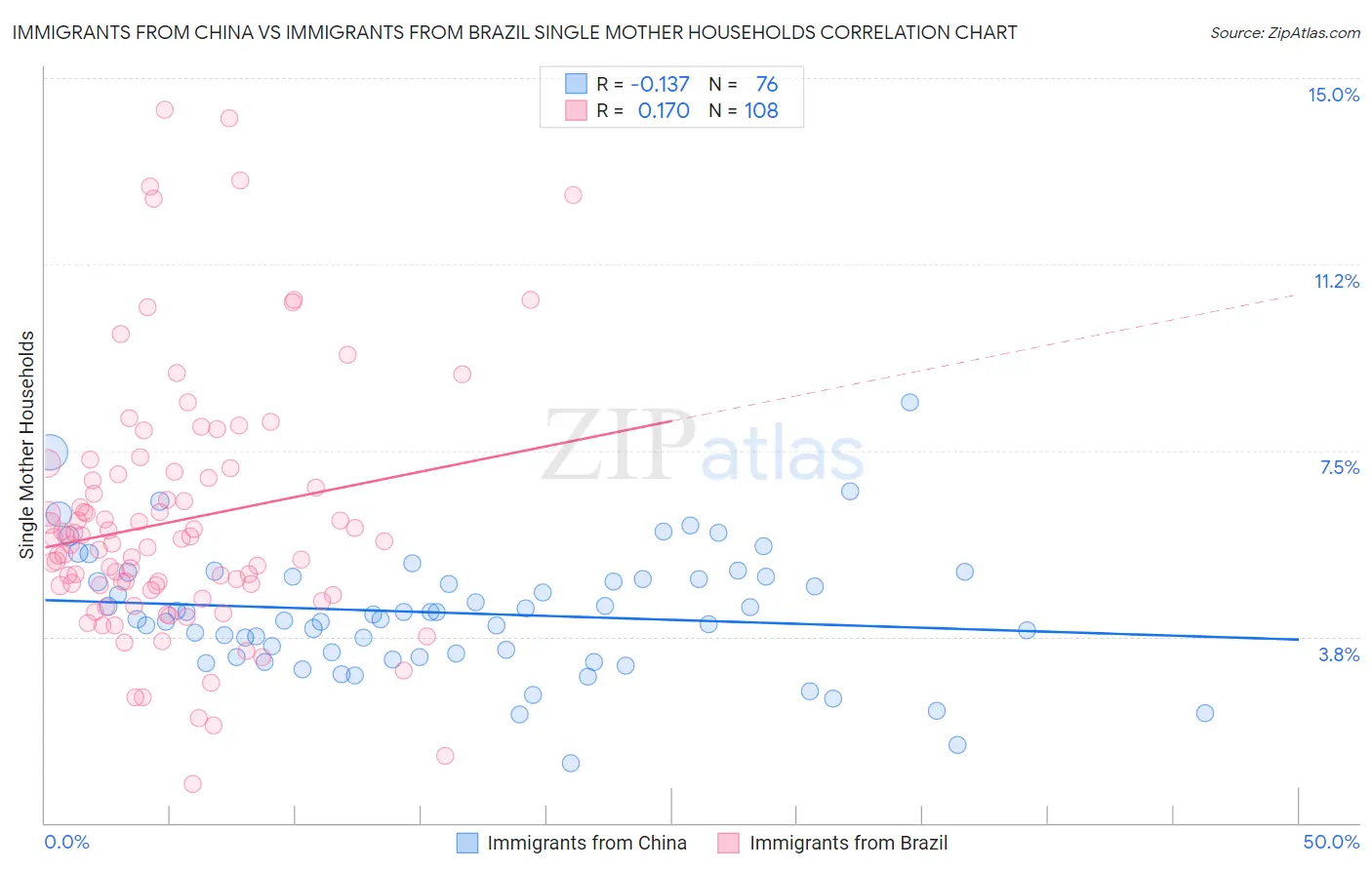 Immigrants from China vs Immigrants from Brazil Single Mother Households