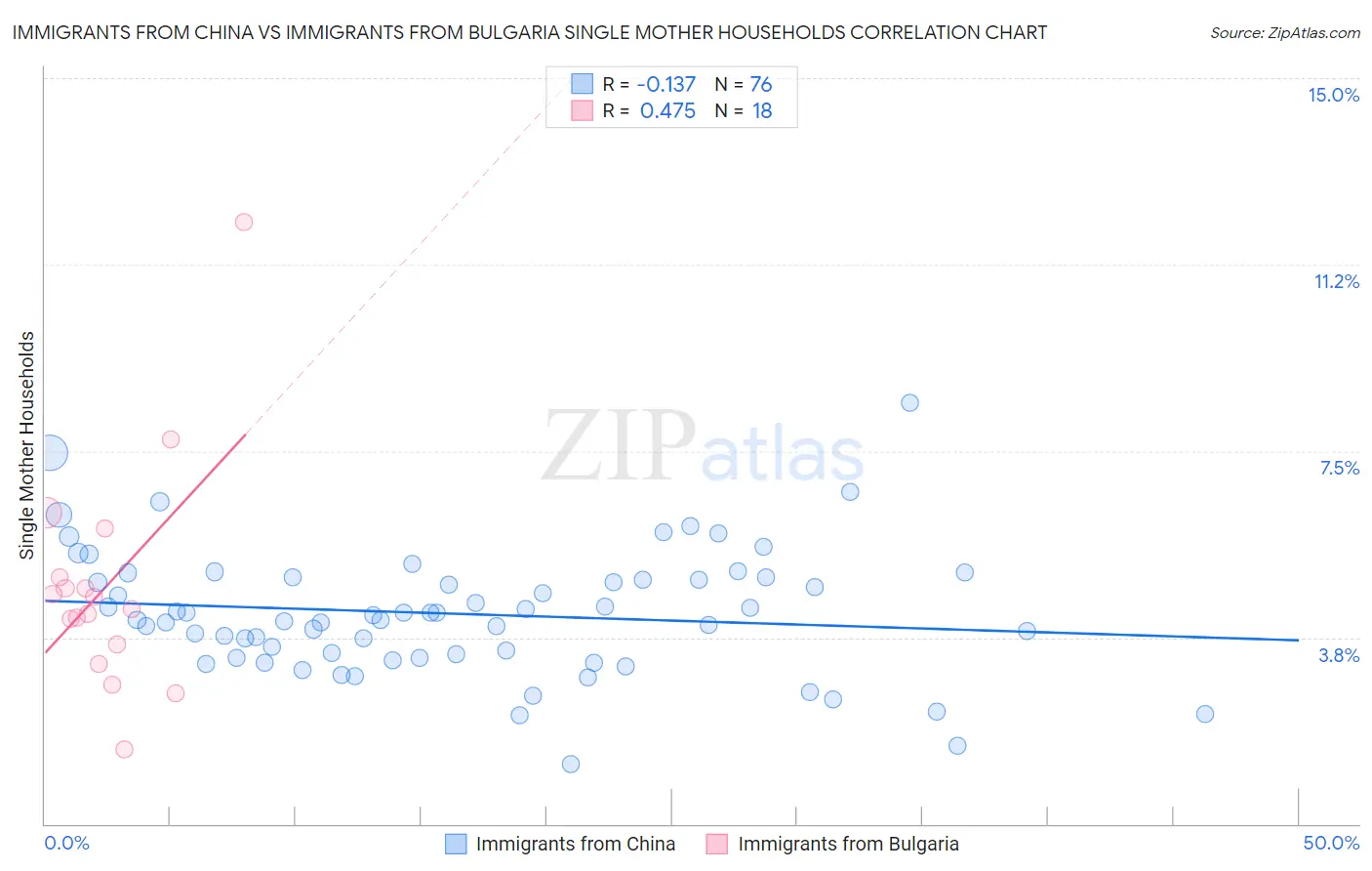 Immigrants from China vs Immigrants from Bulgaria Single Mother Households