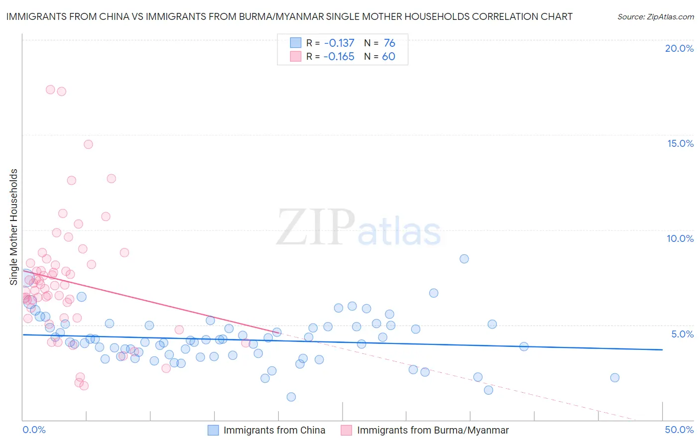 Immigrants from China vs Immigrants from Burma/Myanmar Single Mother Households