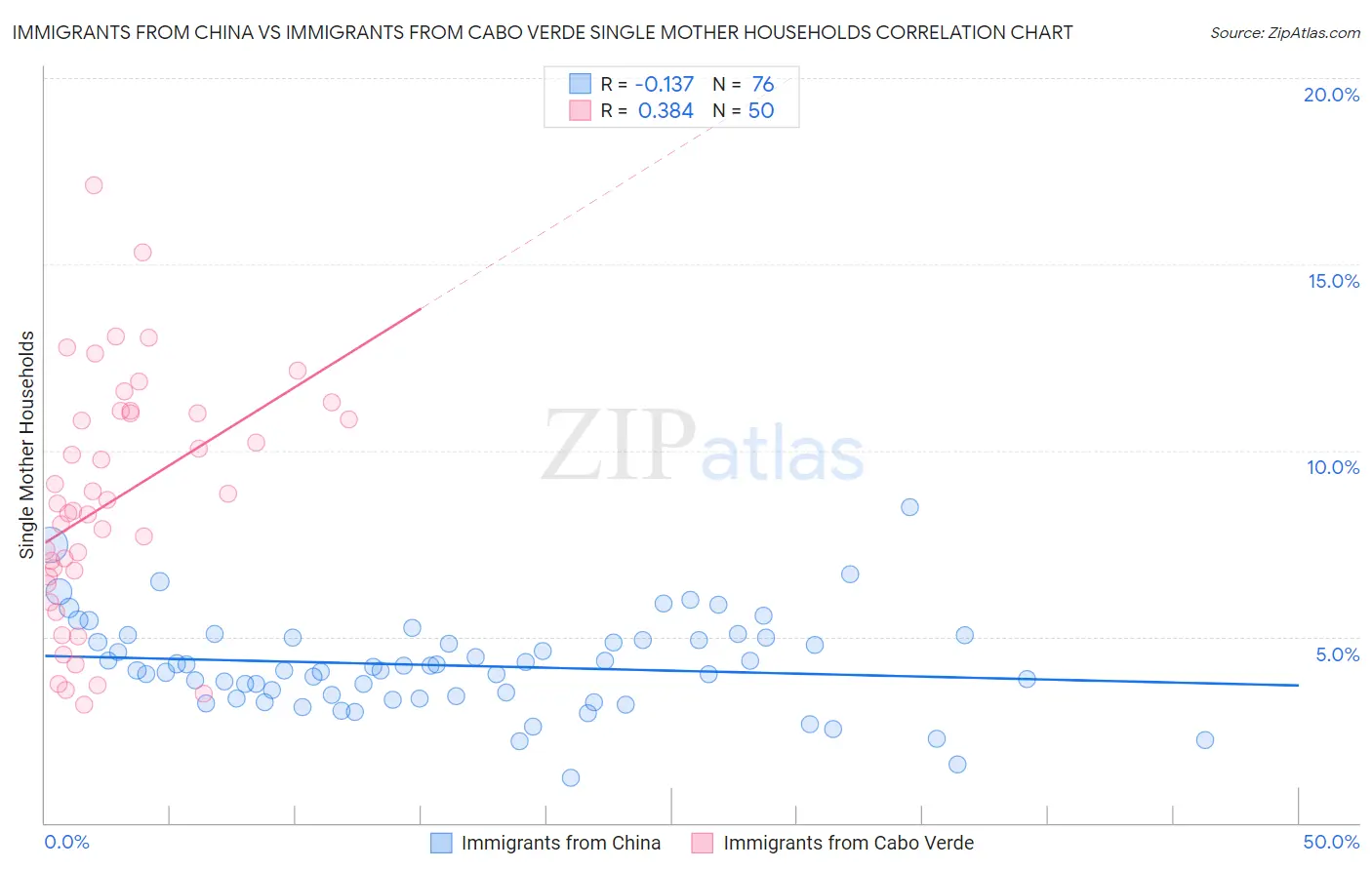 Immigrants from China vs Immigrants from Cabo Verde Single Mother Households