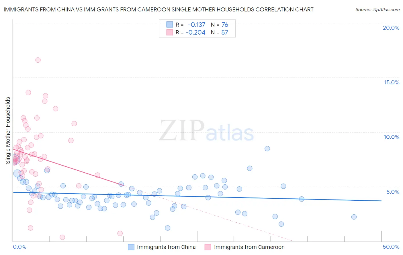 Immigrants from China vs Immigrants from Cameroon Single Mother Households