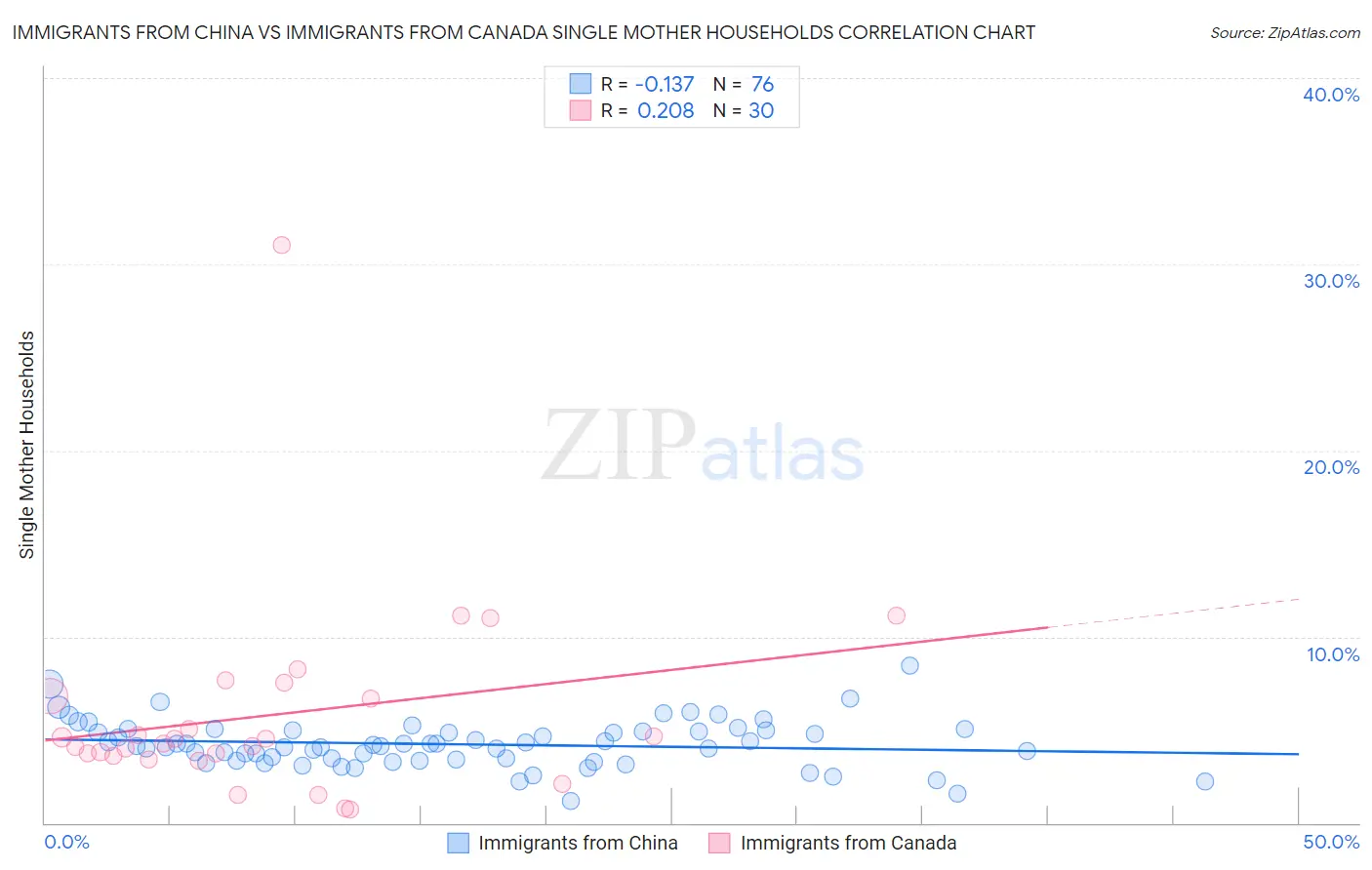 Immigrants from China vs Immigrants from Canada Single Mother Households