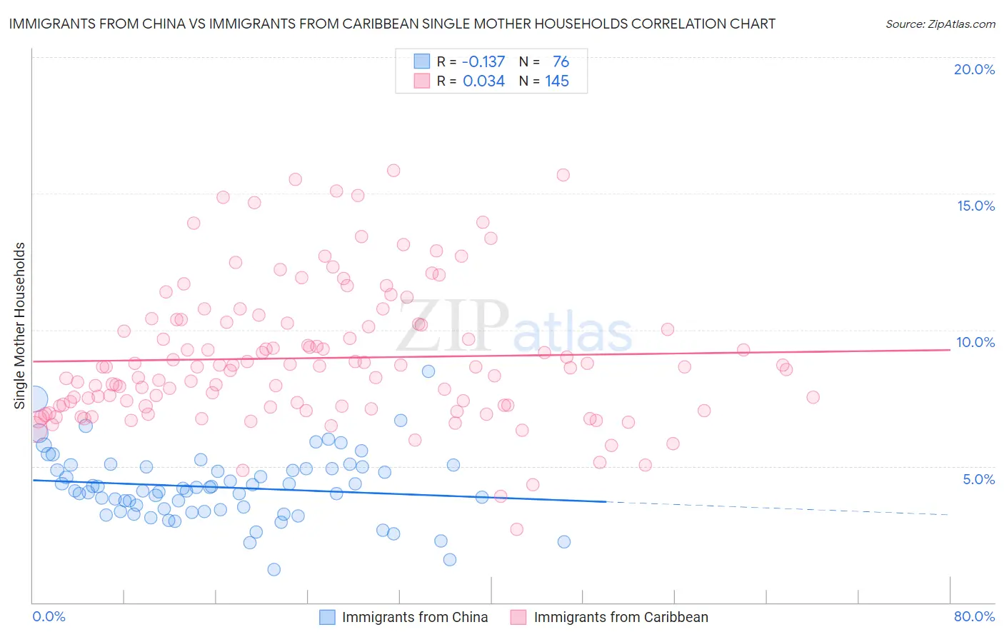 Immigrants from China vs Immigrants from Caribbean Single Mother Households
