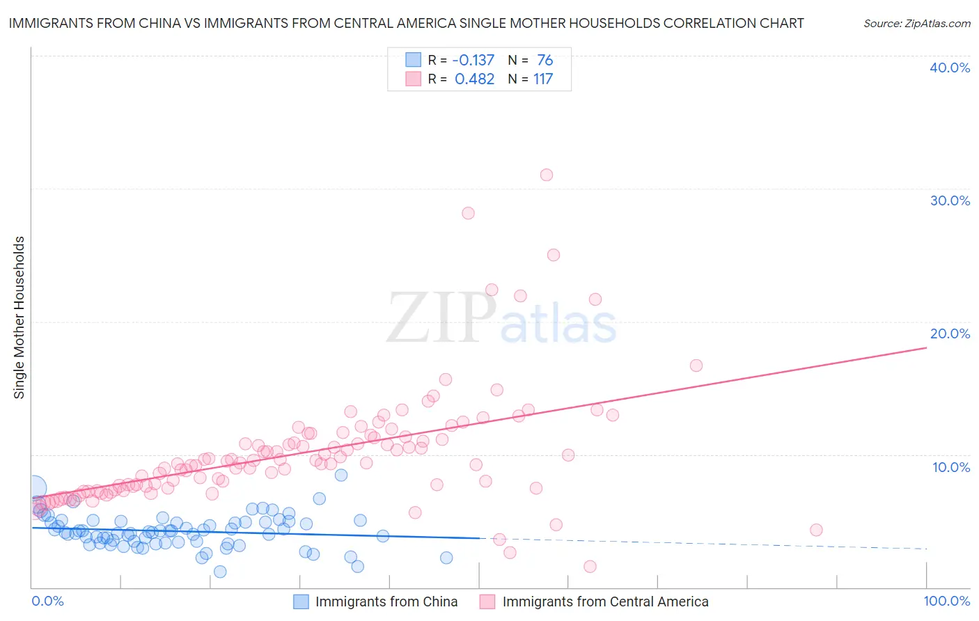 Immigrants from China vs Immigrants from Central America Single Mother Households
