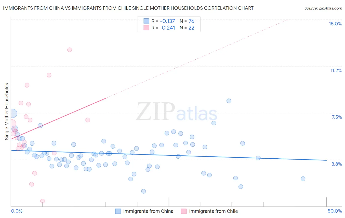 Immigrants from China vs Immigrants from Chile Single Mother Households