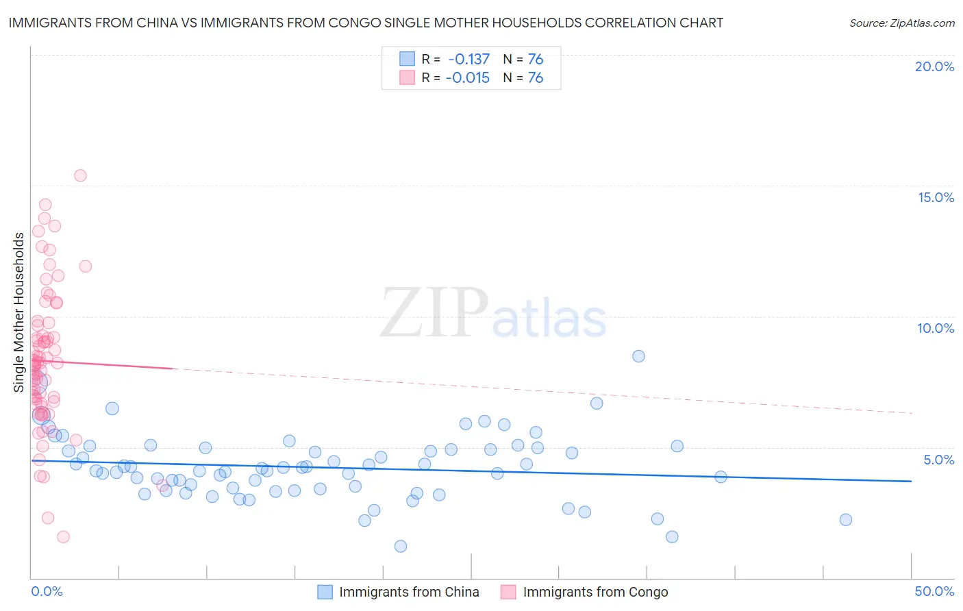 Immigrants from China vs Immigrants from Congo Single Mother Households
