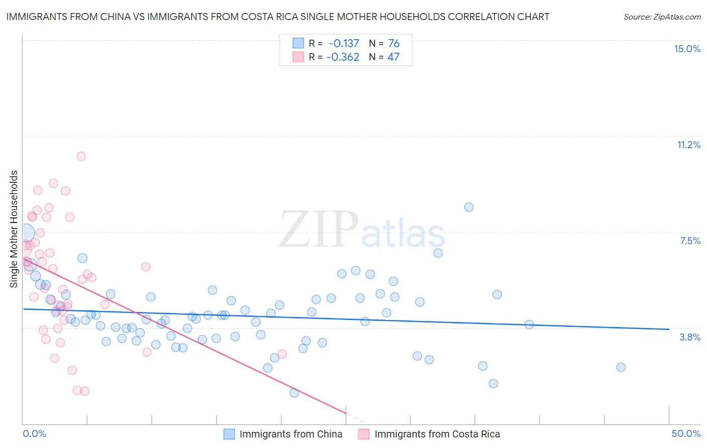 Immigrants from China vs Immigrants from Costa Rica Single Mother Households