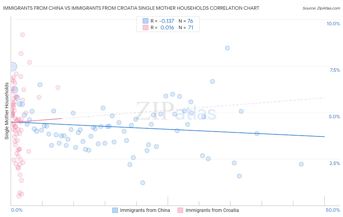 Immigrants from China vs Immigrants from Croatia Single Mother Households