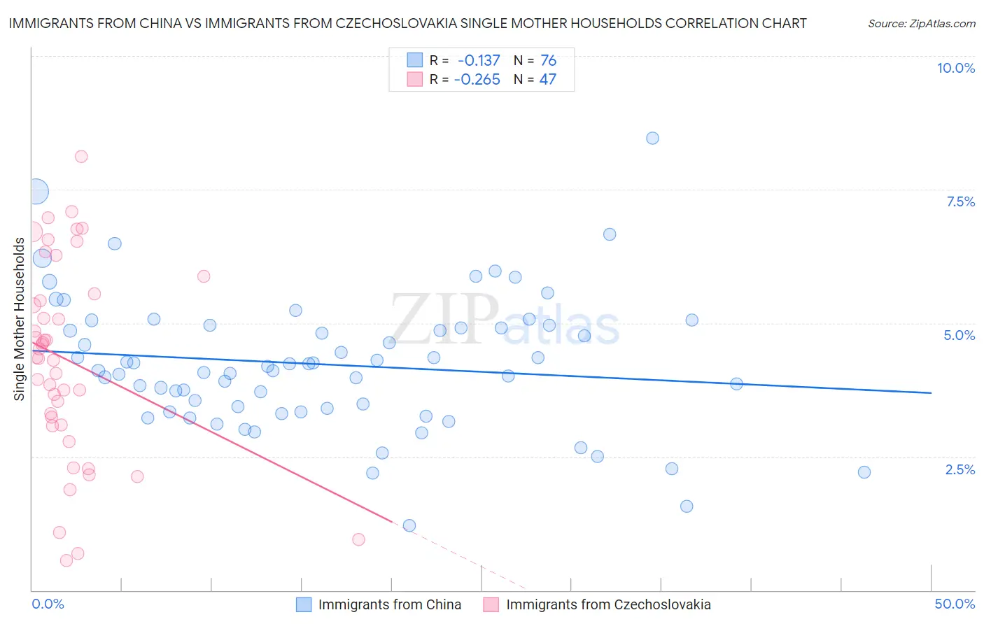 Immigrants from China vs Immigrants from Czechoslovakia Single Mother Households