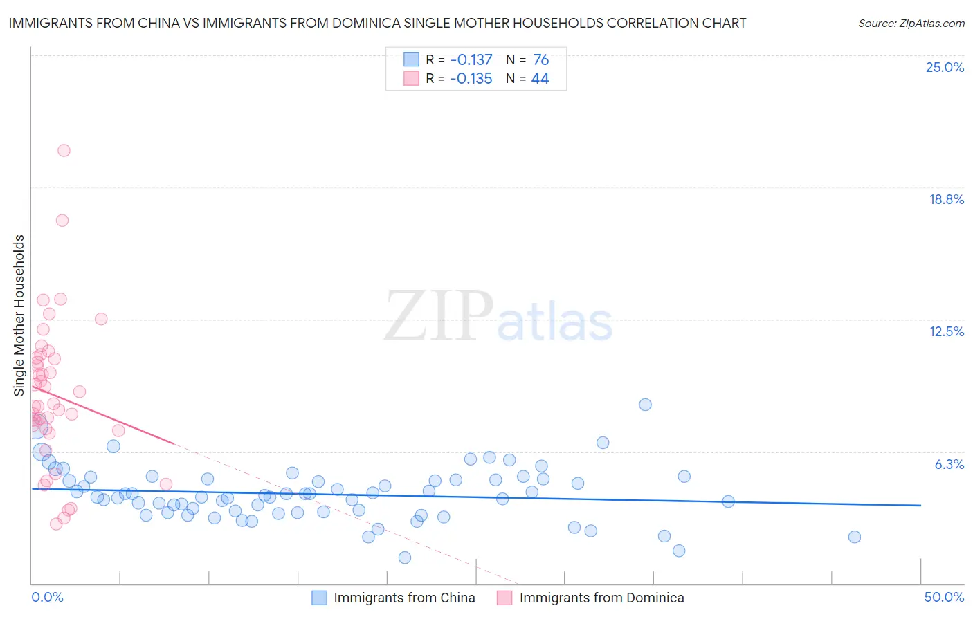 Immigrants from China vs Immigrants from Dominica Single Mother Households