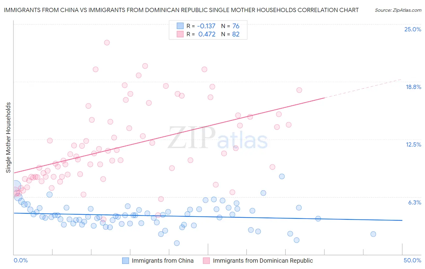 Immigrants from China vs Immigrants from Dominican Republic Single Mother Households