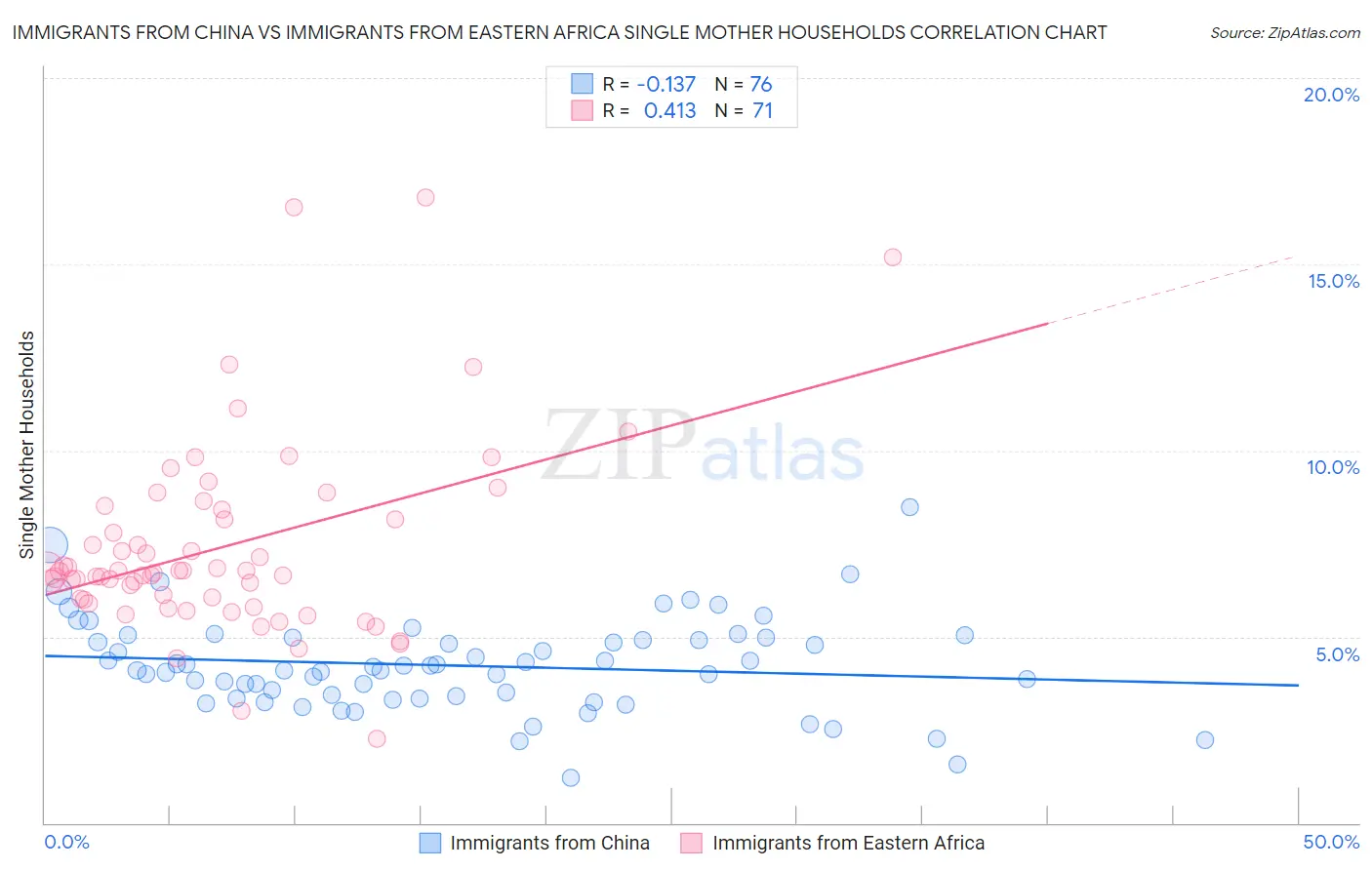 Immigrants from China vs Immigrants from Eastern Africa Single Mother Households