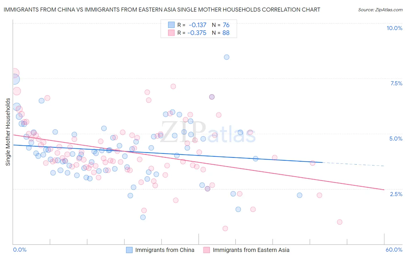 Immigrants from China vs Immigrants from Eastern Asia Single Mother Households