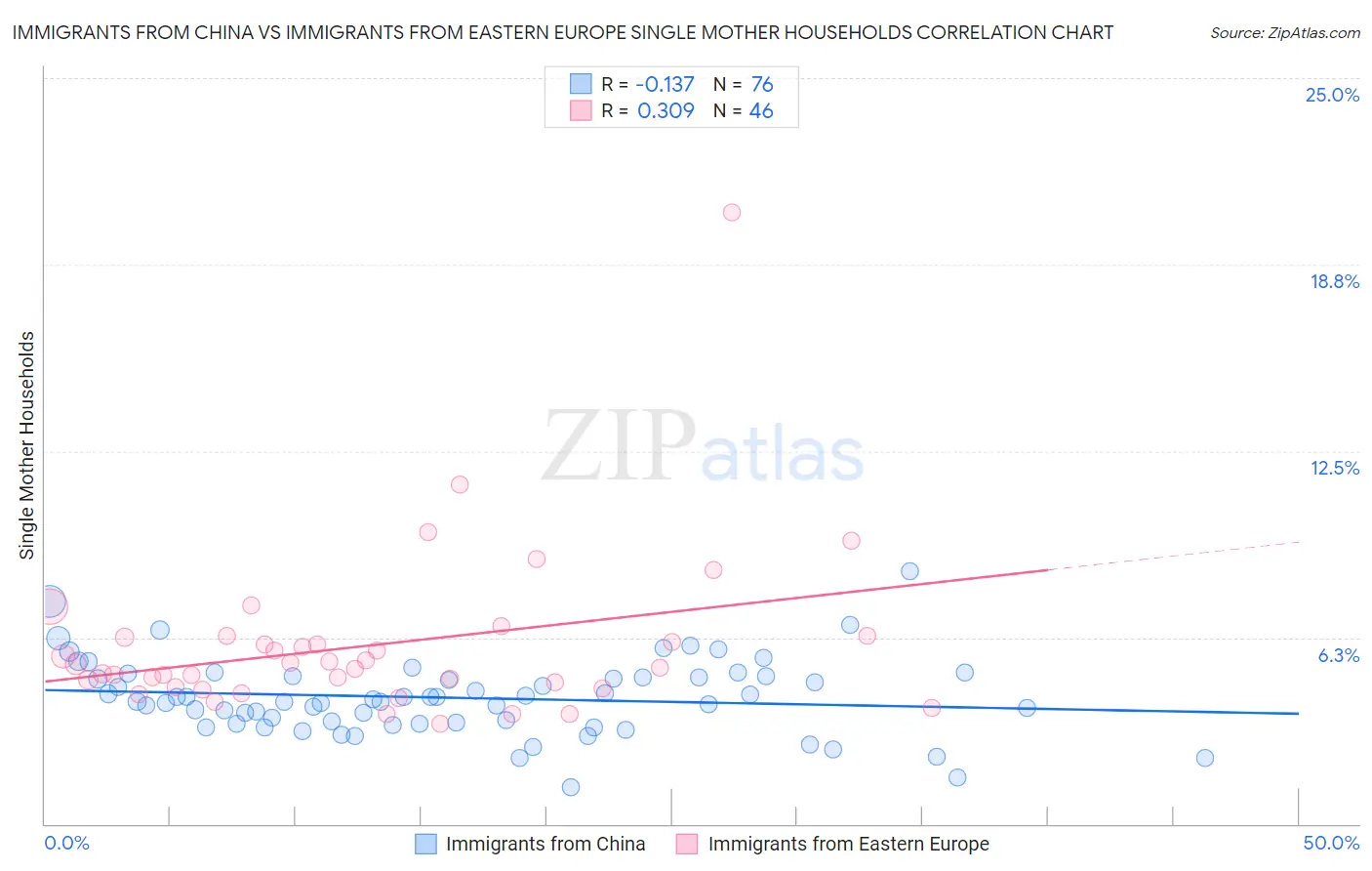 Immigrants from China vs Immigrants from Eastern Europe Single Mother Households