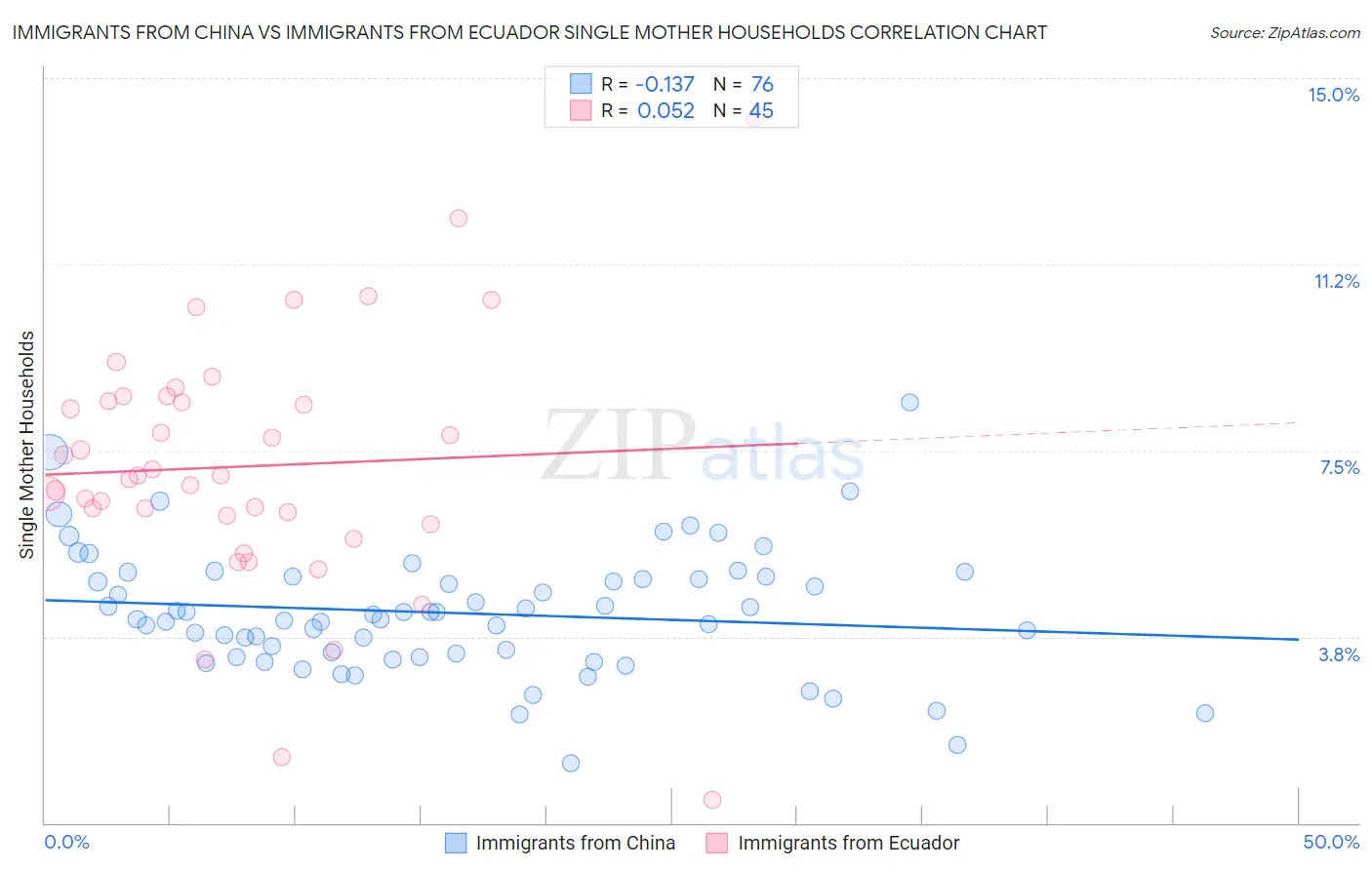 Immigrants from China vs Immigrants from Ecuador Single Mother Households
