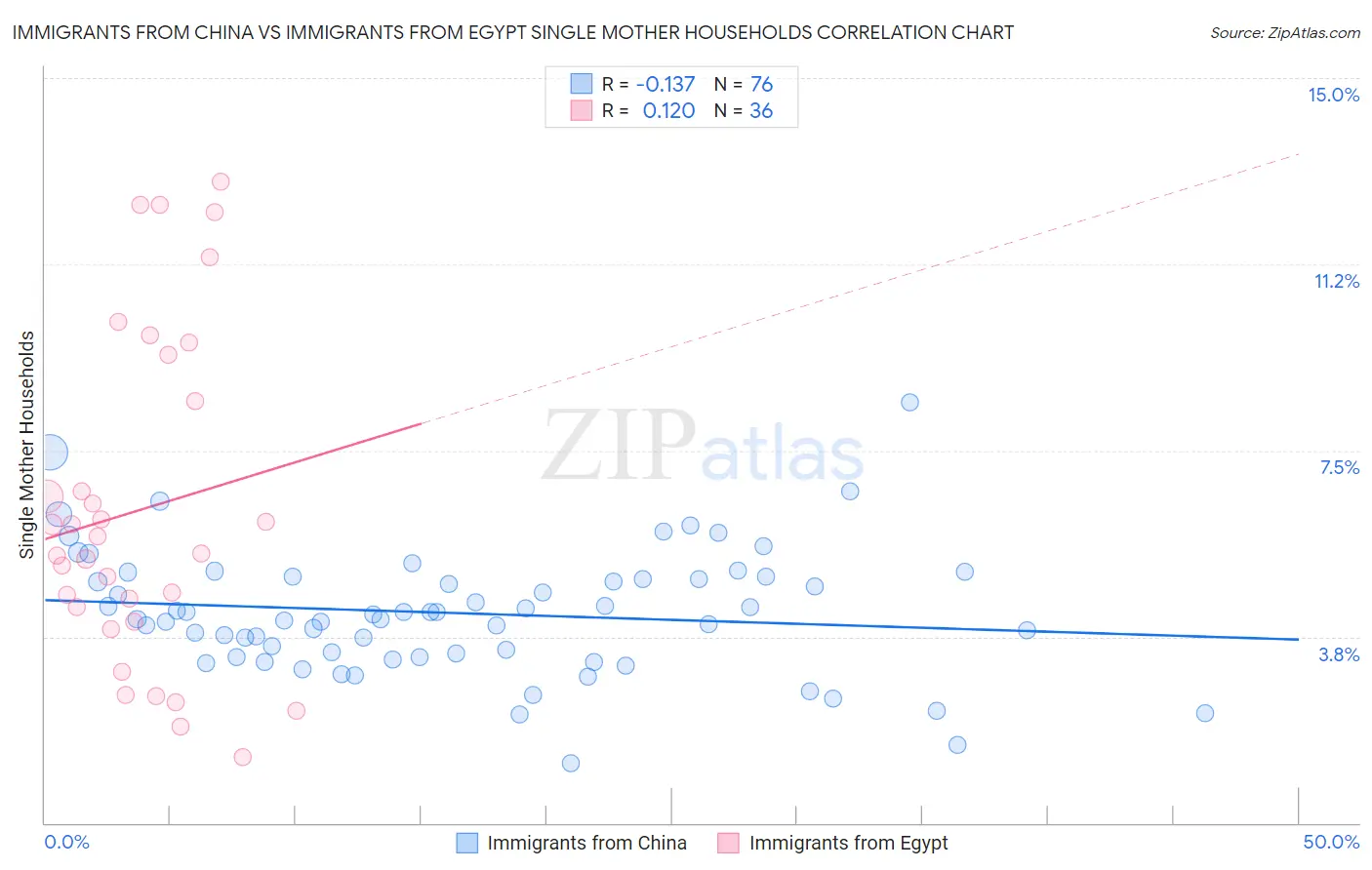 Immigrants from China vs Immigrants from Egypt Single Mother Households