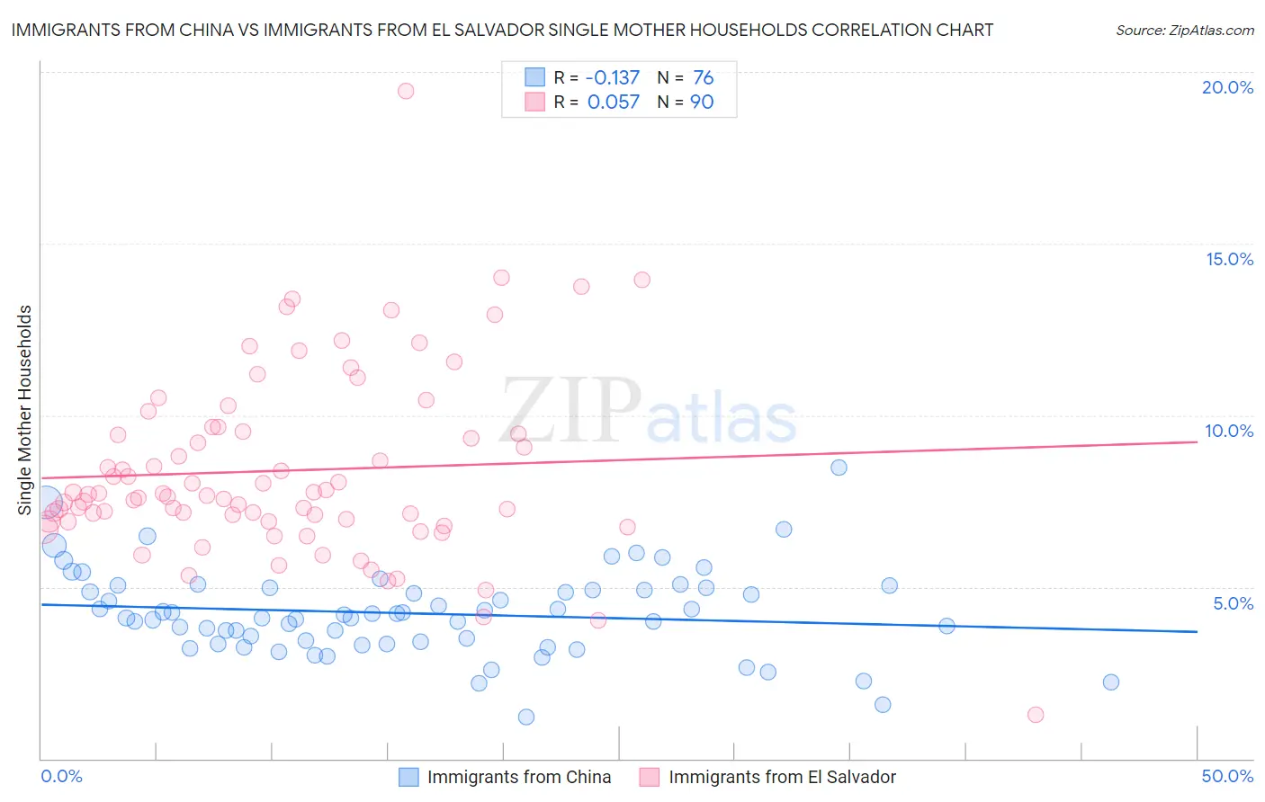 Immigrants from China vs Immigrants from El Salvador Single Mother Households