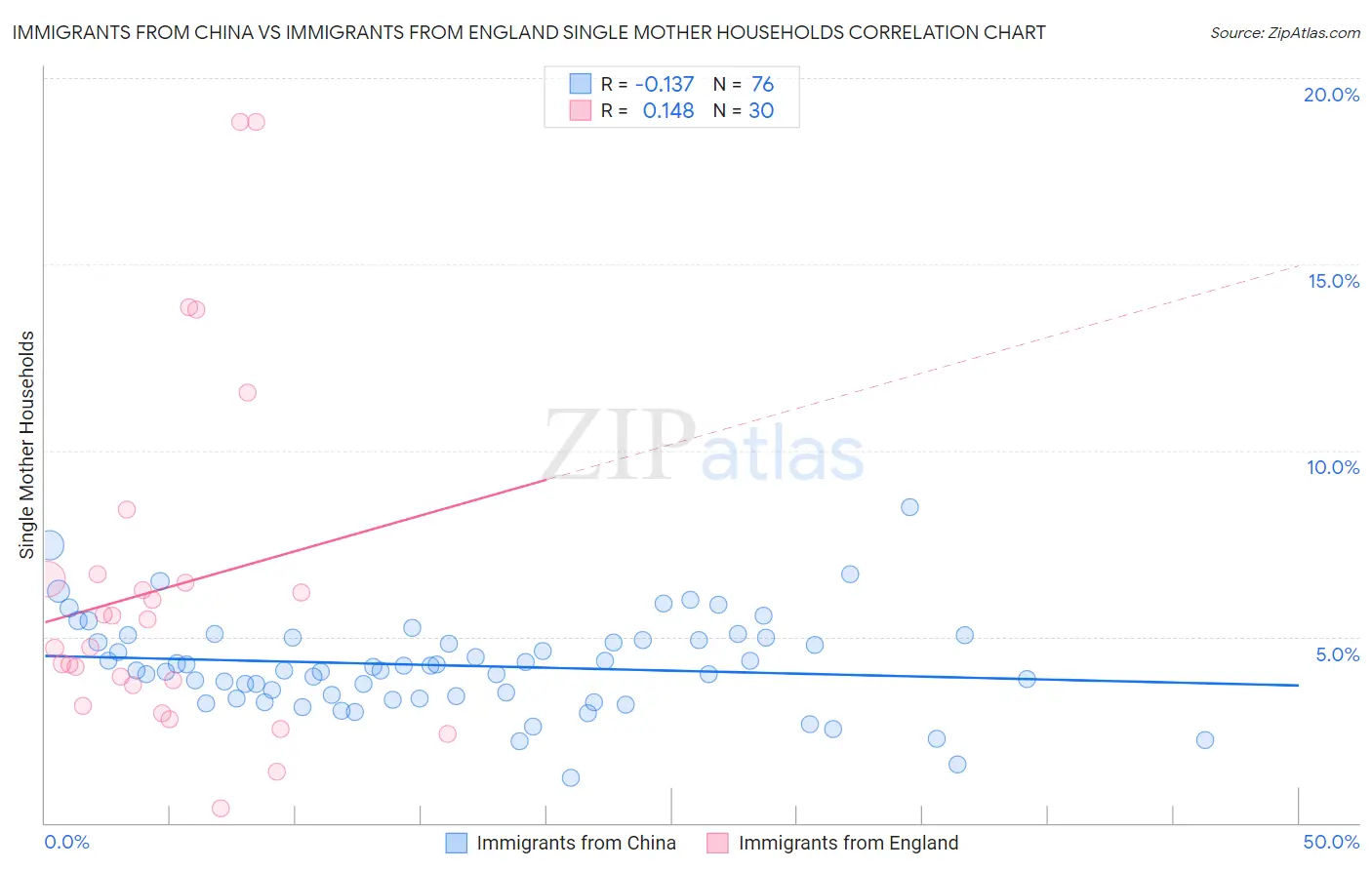 Immigrants from China vs Immigrants from England Single Mother Households
