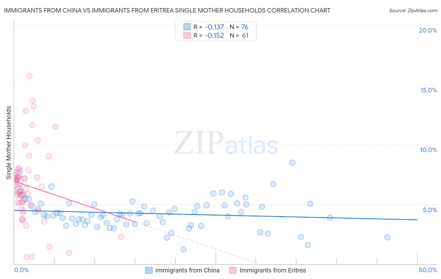 Immigrants from China vs Immigrants from Eritrea Single Mother Households