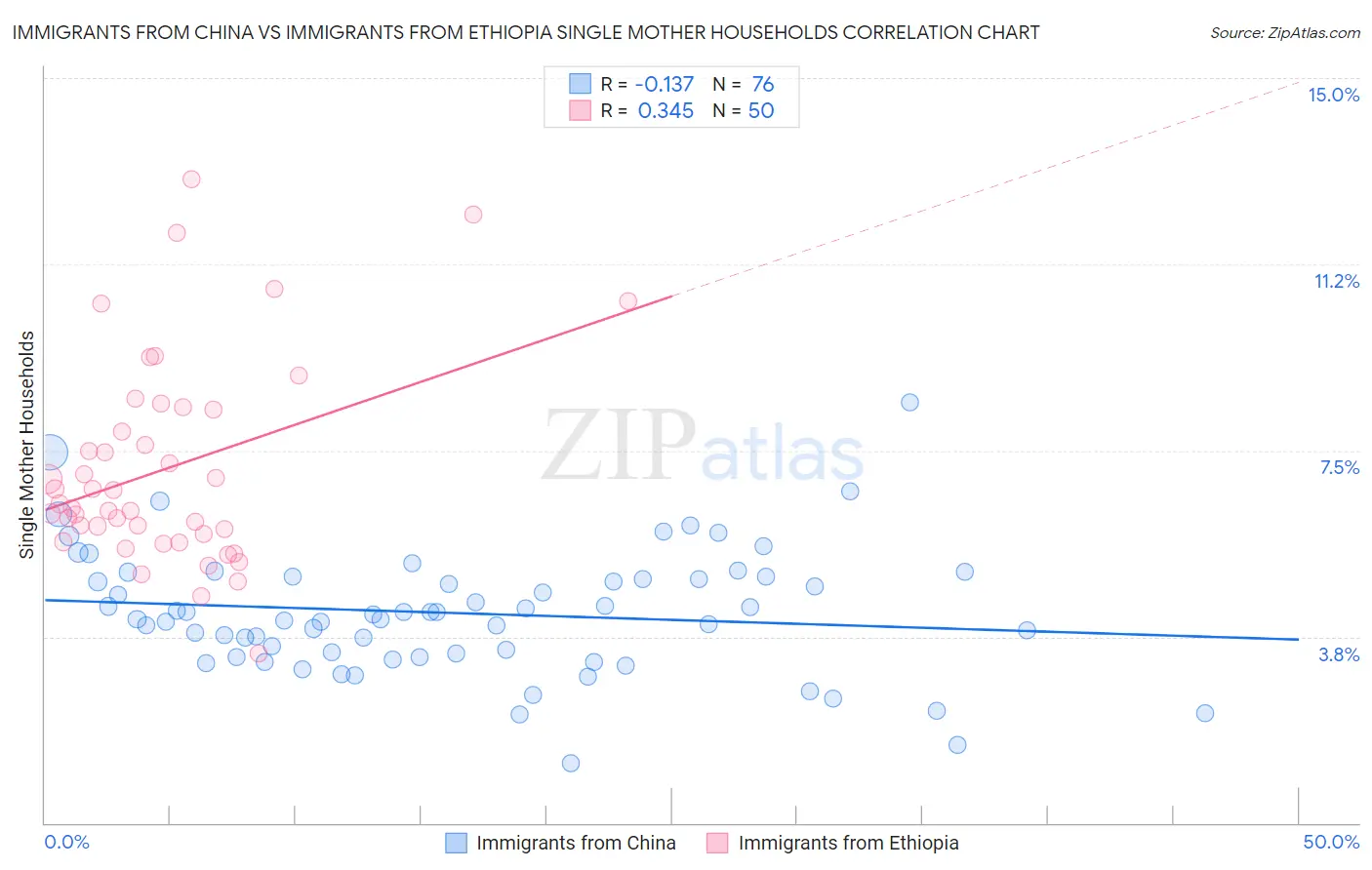 Immigrants from China vs Immigrants from Ethiopia Single Mother Households