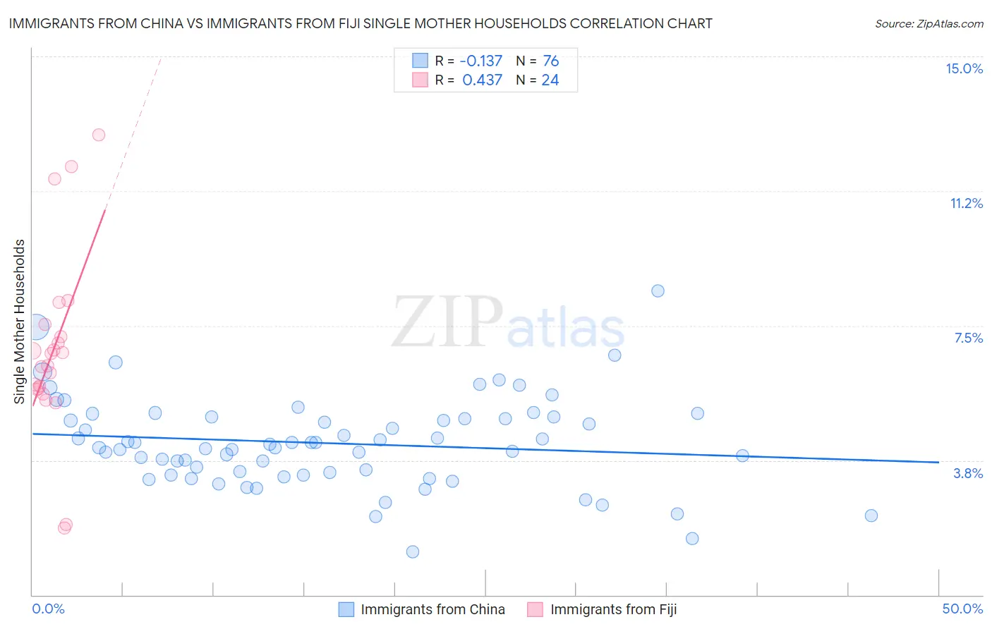 Immigrants from China vs Immigrants from Fiji Single Mother Households
