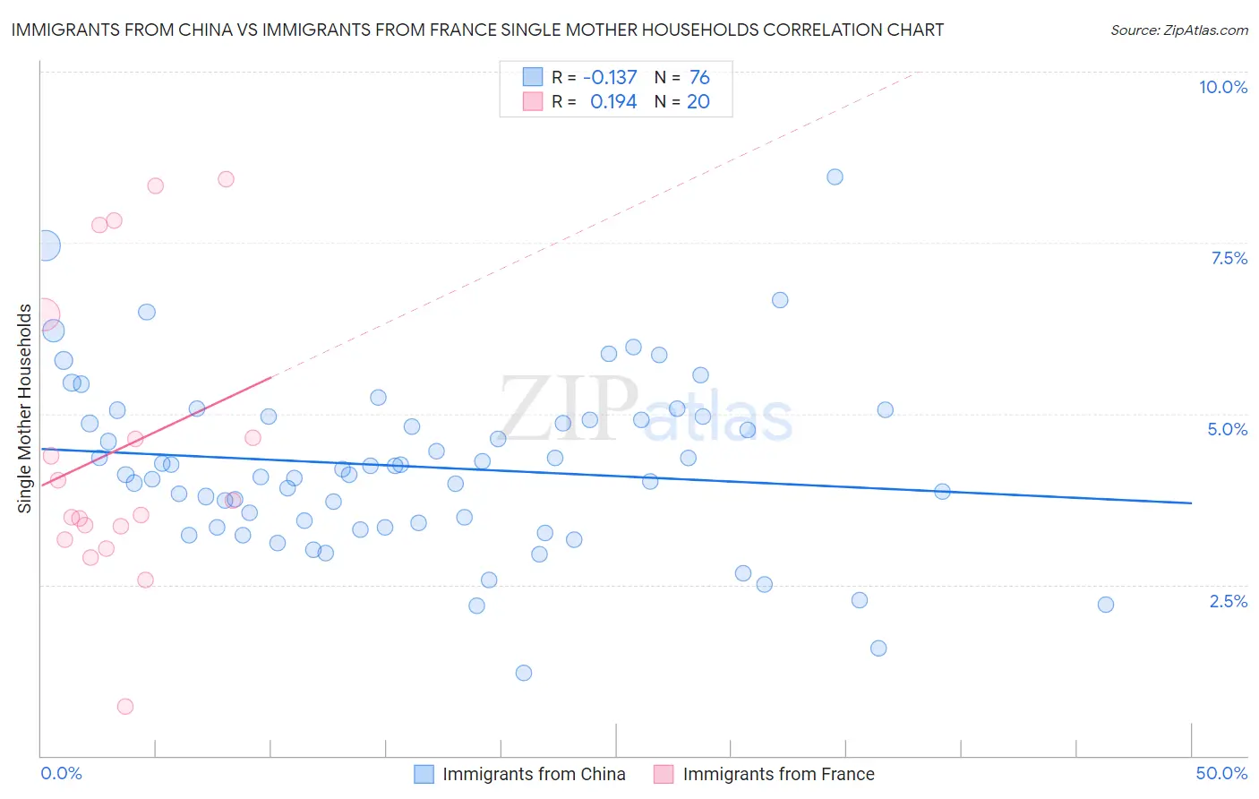 Immigrants from China vs Immigrants from France Single Mother Households