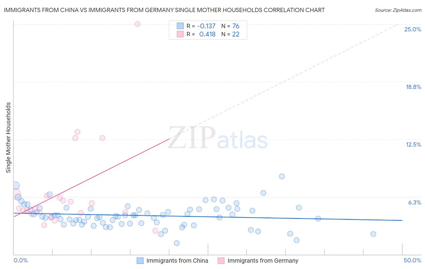 Immigrants from China vs Immigrants from Germany Single Mother Households