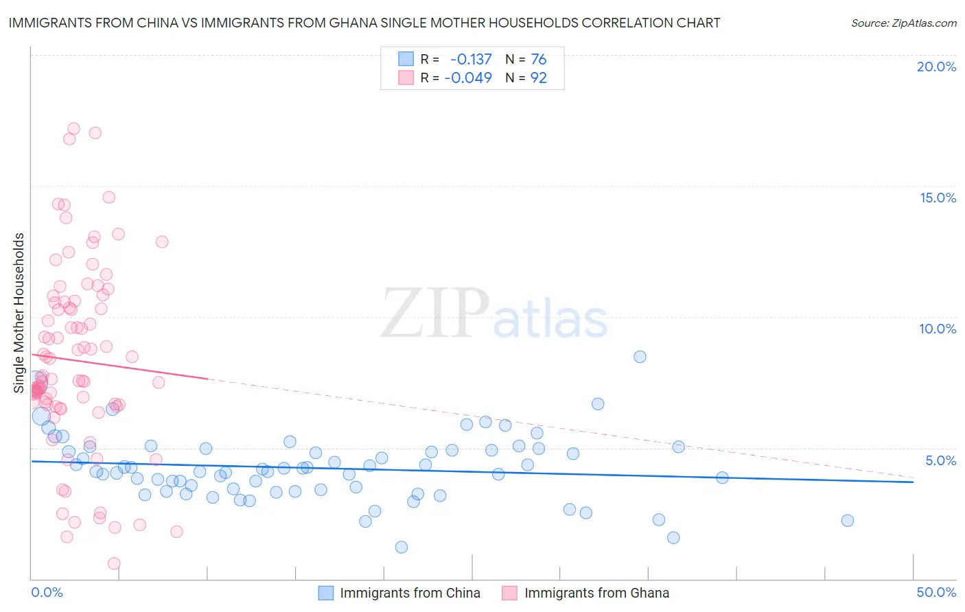 Immigrants from China vs Immigrants from Ghana Single Mother Households