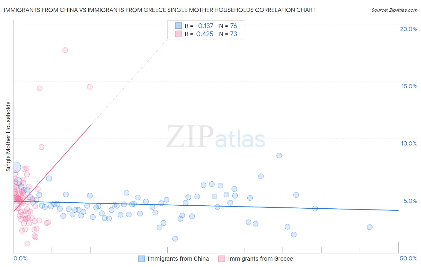 Immigrants from China vs Immigrants from Greece Single Mother Households