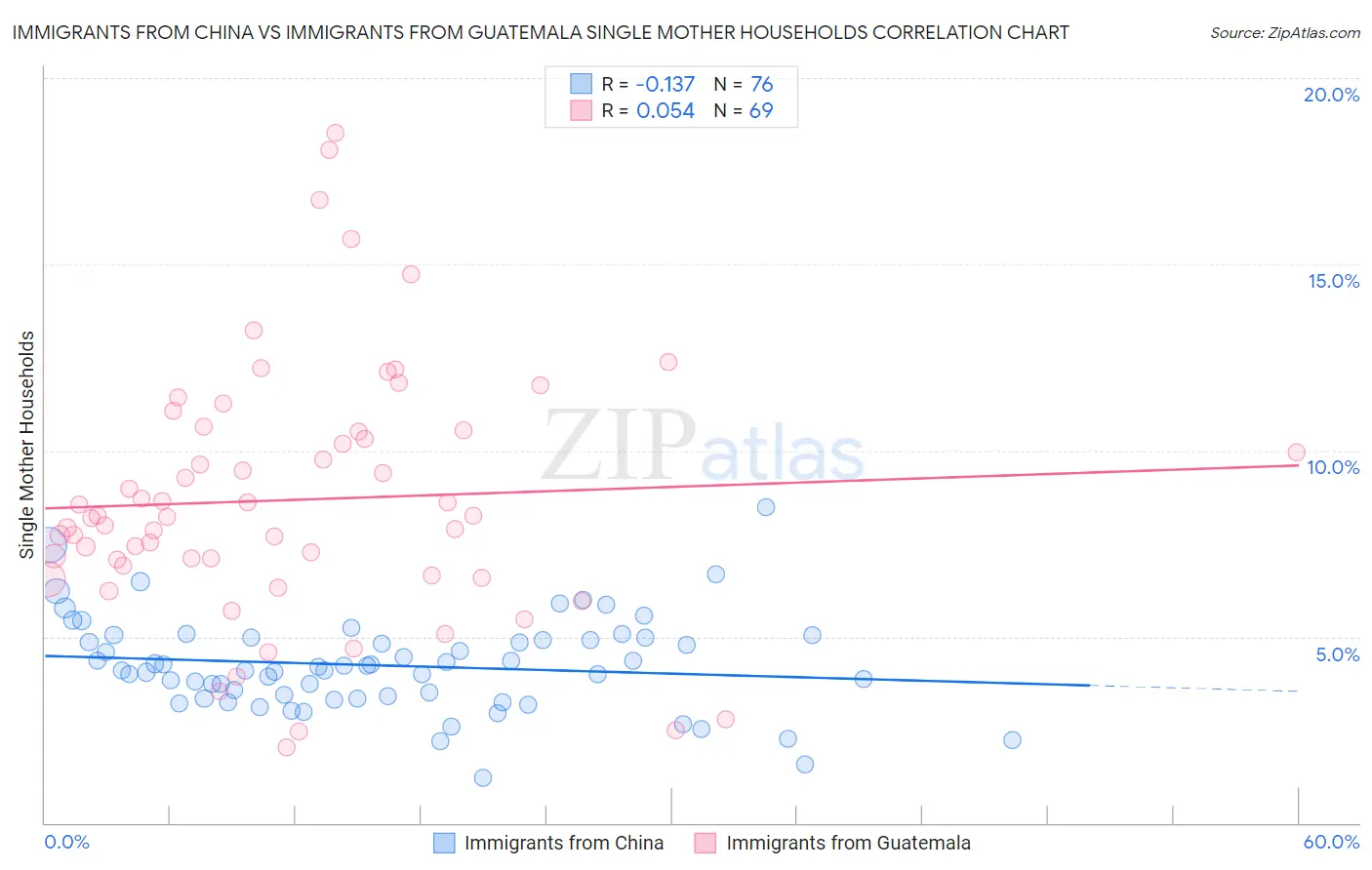 Immigrants from China vs Immigrants from Guatemala Single Mother Households