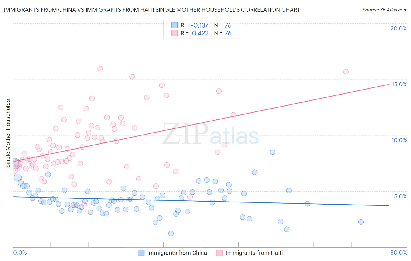 Immigrants from China vs Immigrants from Haiti Single Mother Households
