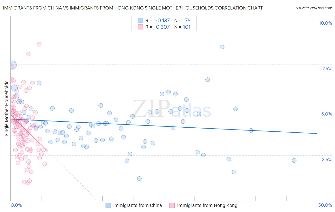 Immigrants from China vs Immigrants from Hong Kong Single Mother Households