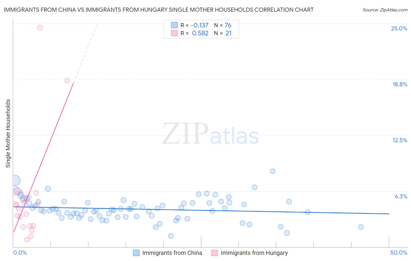 Immigrants from China vs Immigrants from Hungary Single Mother Households