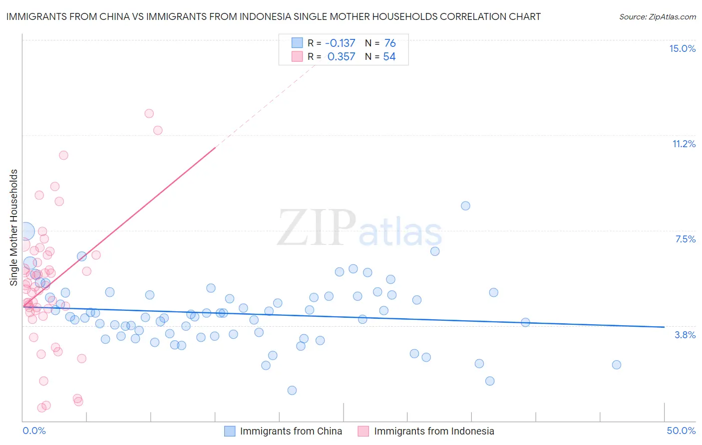 Immigrants from China vs Immigrants from Indonesia Single Mother Households
