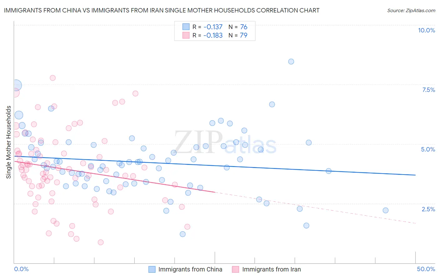 Immigrants from China vs Immigrants from Iran Single Mother Households