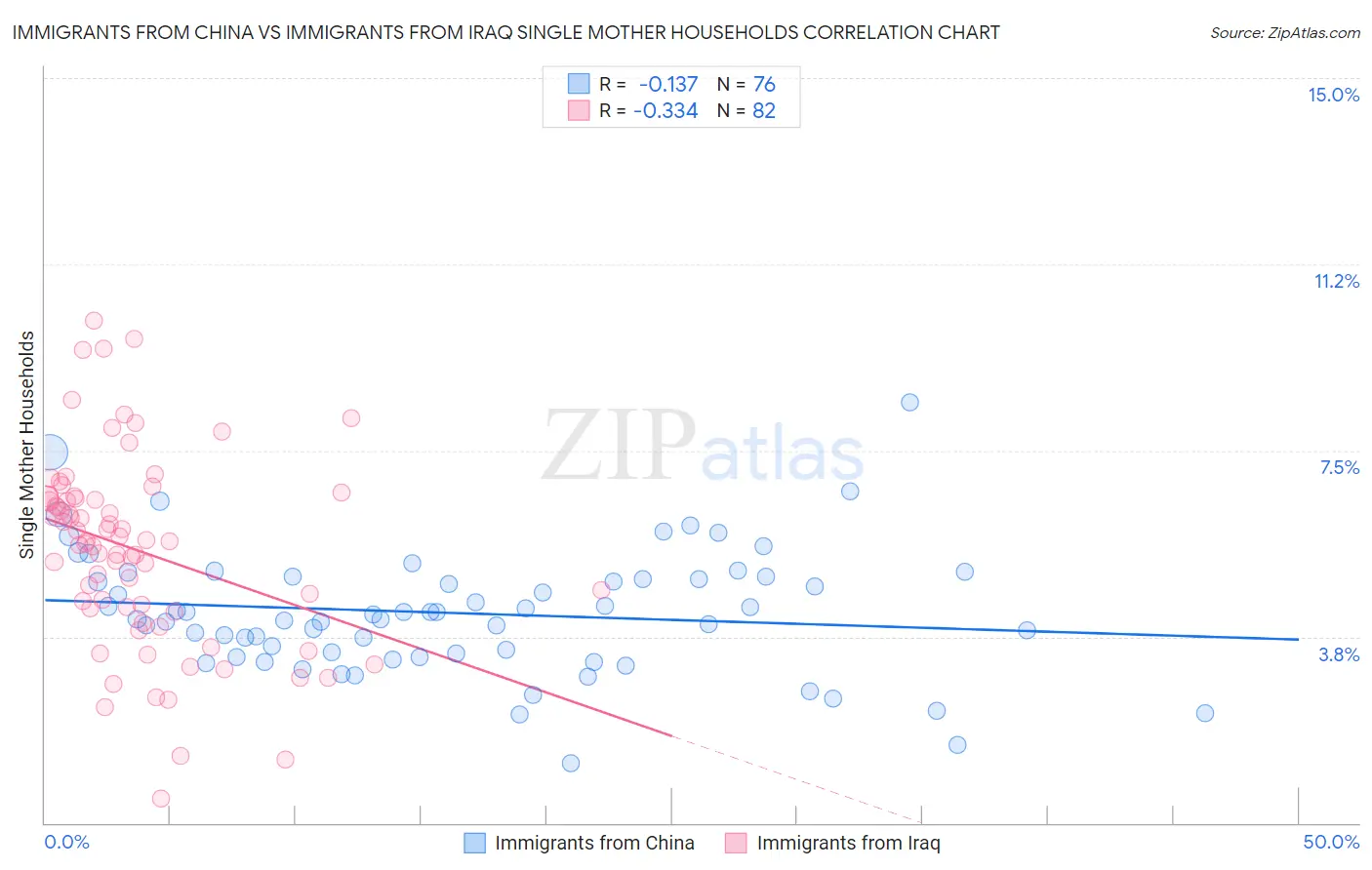 Immigrants from China vs Immigrants from Iraq Single Mother Households