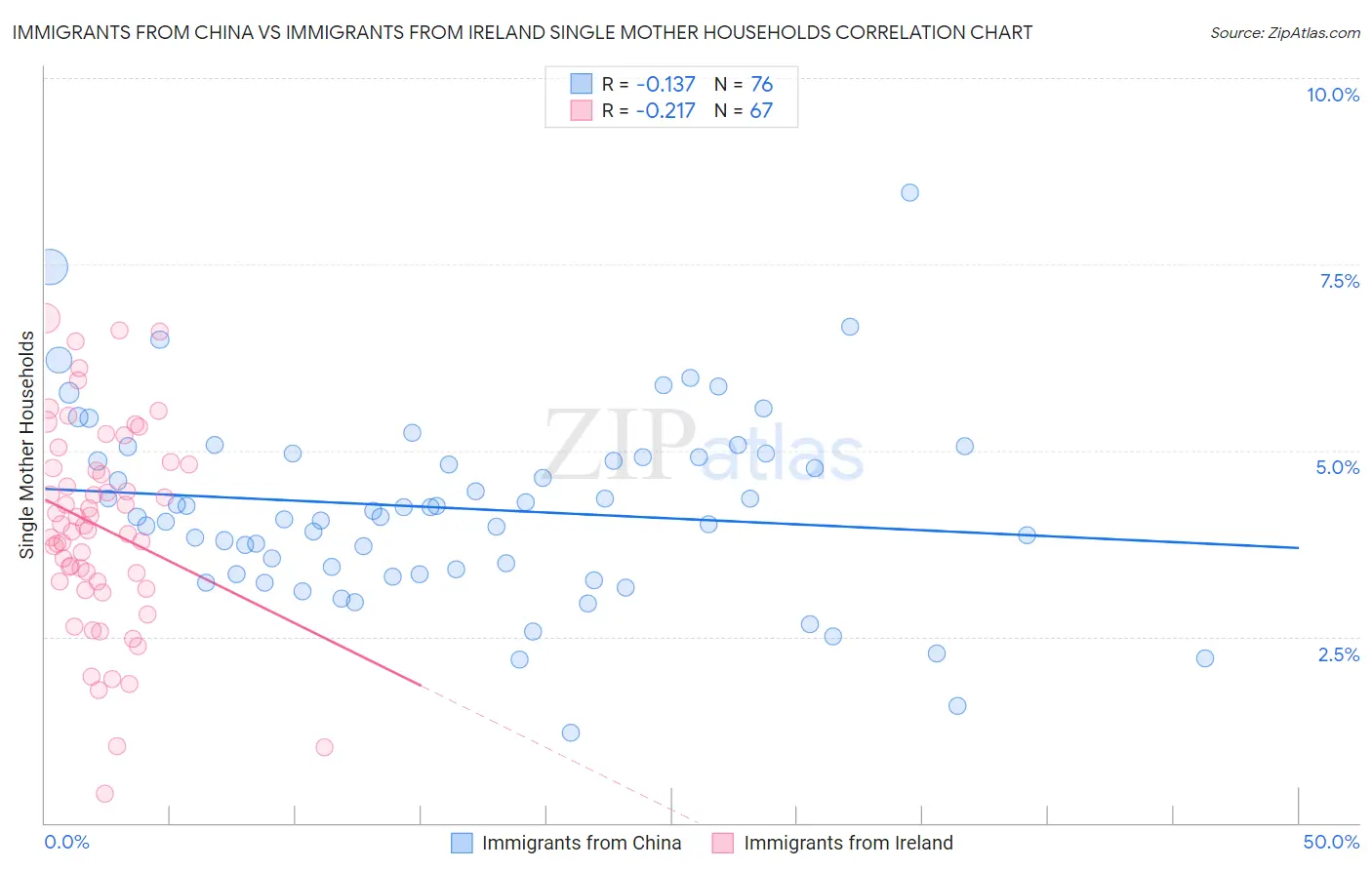 Immigrants from China vs Immigrants from Ireland Single Mother Households